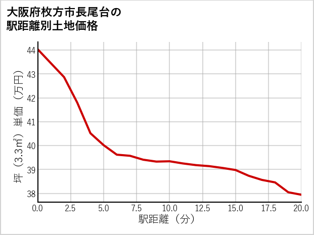 大阪府枚方市長尾台の徒歩距離別の土地坪単価