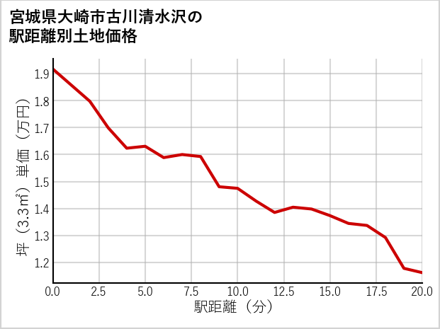 宮城県大崎市古川清水沢の徒歩距離別の土地坪単価