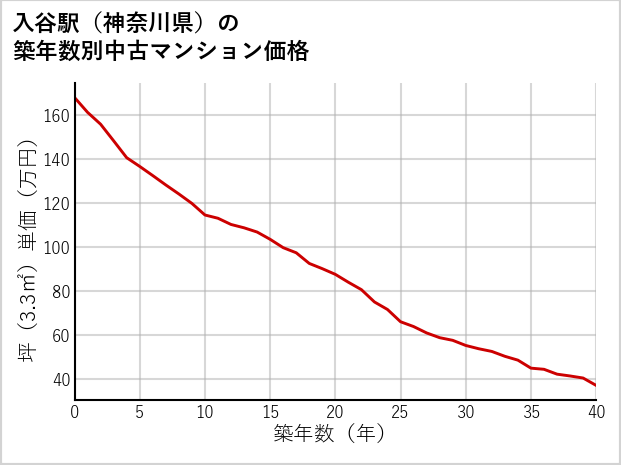 入谷駅（神奈川県）の築年数別の中古マンション坪単価