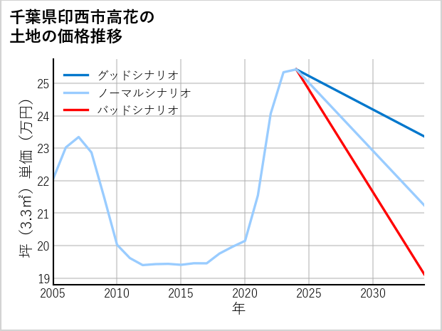 千葉県印西市高花の土地価格推移