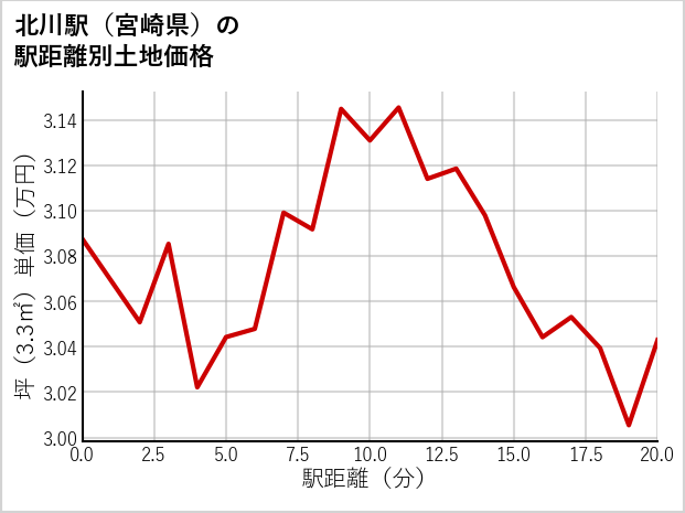 北川駅（宮崎県）の徒歩距離別の土地坪単価