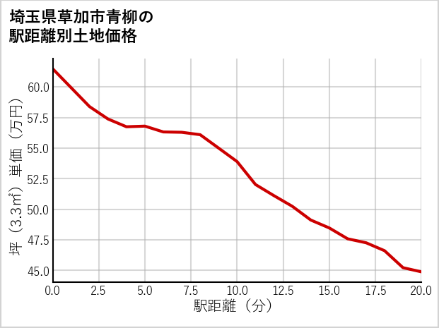 埼玉県草加市青柳の徒歩距離別の土地坪単価
