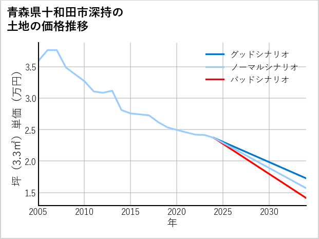 青森県十和田市深持の土地価格推移