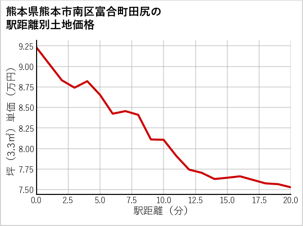 熊本県熊本市南区富合町田尻の土地価格推移