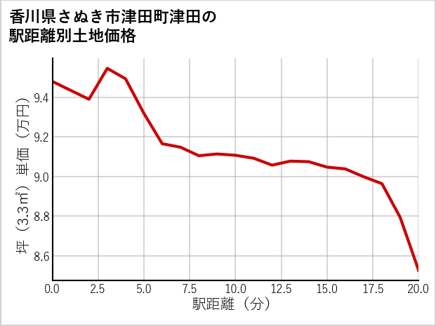 香川県さぬき市津田町津田の徒歩距離別の土地坪単価