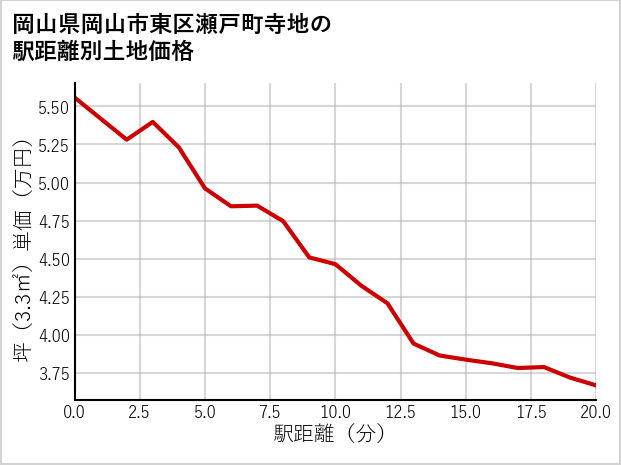 岡山県岡山市東区瀬戸町寺地の徒歩距離別の土地坪単価