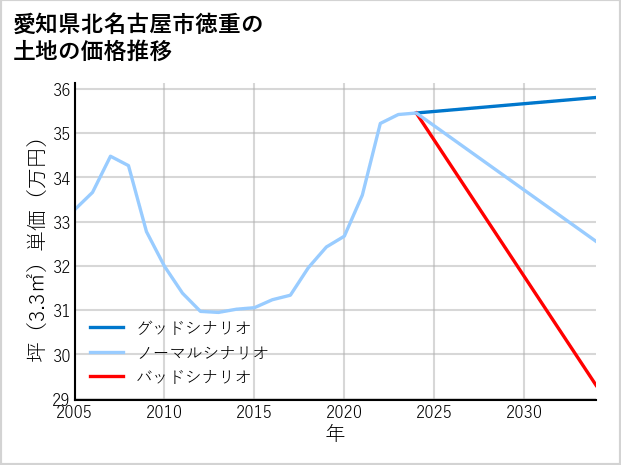 愛知県北名古屋市徳重の土地価格推移