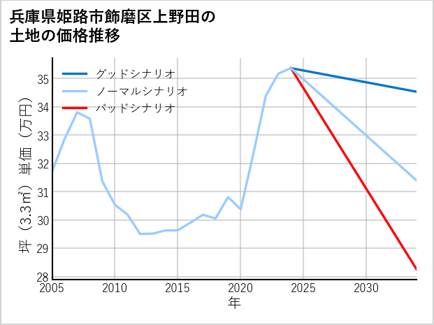 兵庫県姫路市飾磨区上野田の土地価格推移