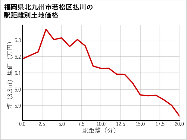福岡県北九州市若松区払川の徒歩距離別の土地坪単価