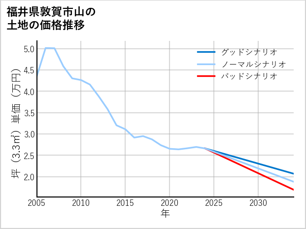 福井県敦賀市山の土地価格推移