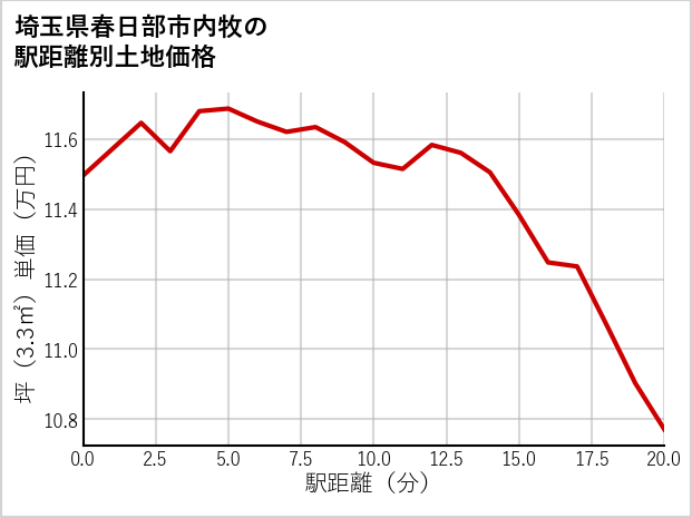 埼玉県春日部市内牧の徒歩距離別の土地坪単価