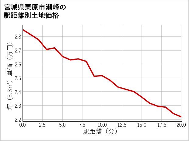 宮城県栗原市瀬峰の徒歩距離別の土地坪単価