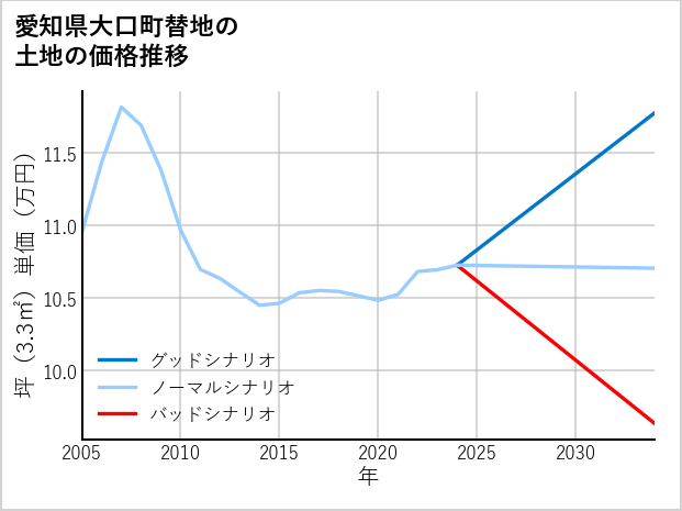 愛知県大口町替地の土地価格推移