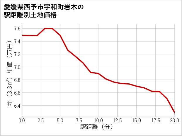 愛媛県西予市宇和町岩木の徒歩距離別の土地坪単価