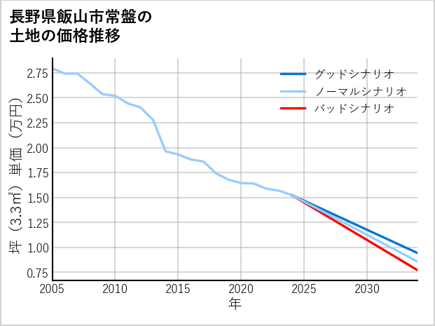 長野県飯山市常盤の土地価格推移