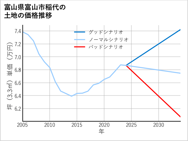 富山県富山市稲代の土地価格推移