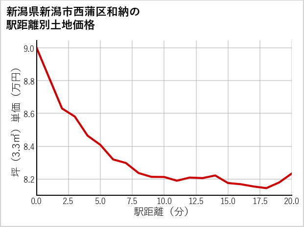 新潟県新潟市西蒲区和納の徒歩距離別の土地坪単価
