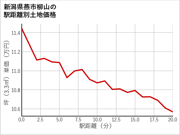 新潟県燕市柳山の徒歩距離別の土地坪単価