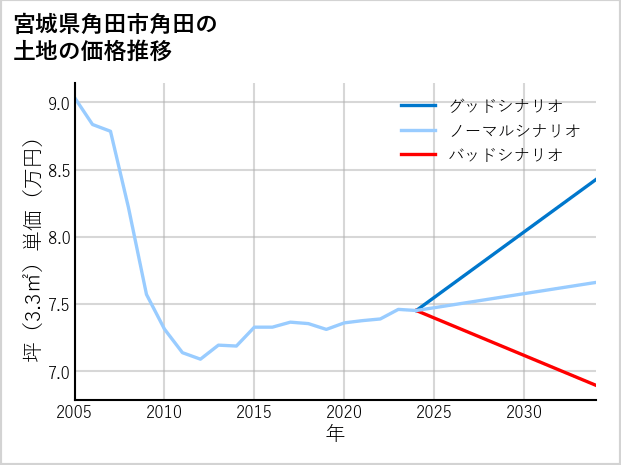 宮城県角田市角田の土地価格推移