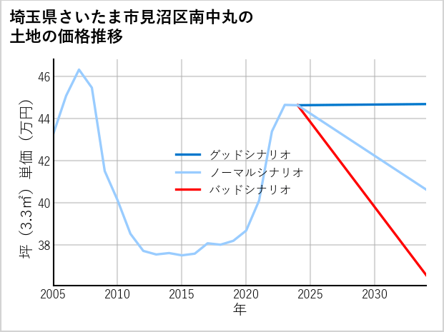 埼玉県さいたま市見沼区南中丸の土地価格推移