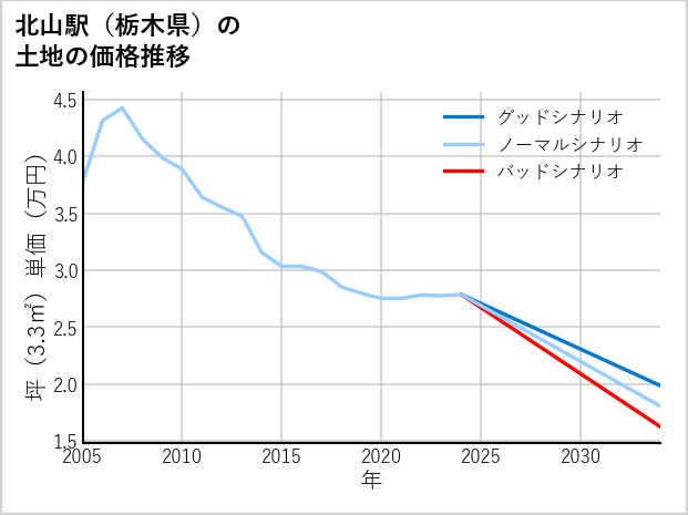 北山駅（栃木県）の土地価格推移