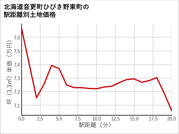 北海道音更町ひびき野東町の徒歩距離別の土地坪単価