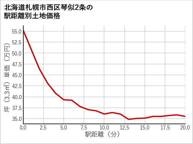 北海道札幌市西区琴似2条の徒歩距離別の土地坪単価