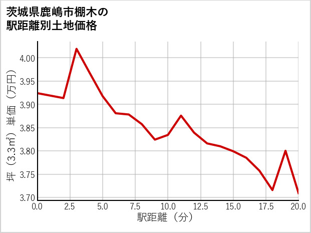 茨城県鹿嶋市棚木の徒歩距離別の土地坪単価