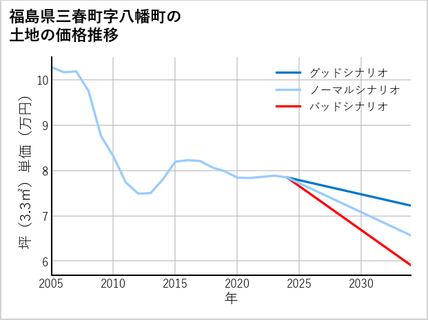 福島県三春町八幡町の土地価格推移