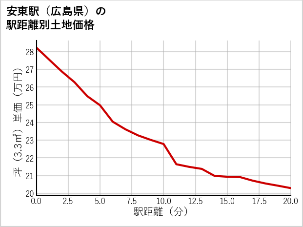 安東駅（広島県）の徒歩距離別の土地坪単価