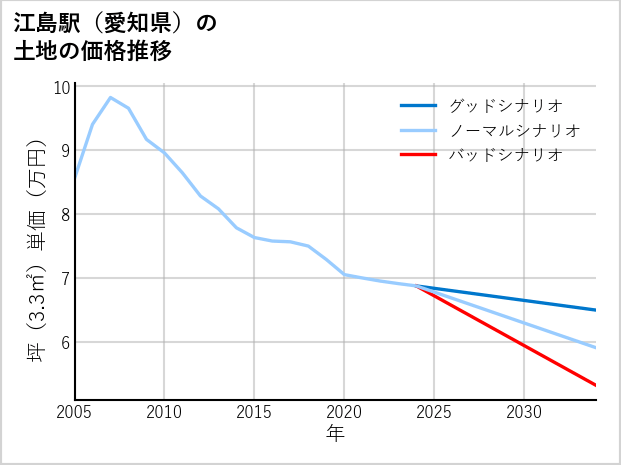 江島駅（愛知県）の土地価格推移