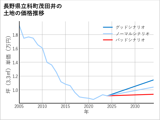 長野県立科町茂田井の土地価格推移