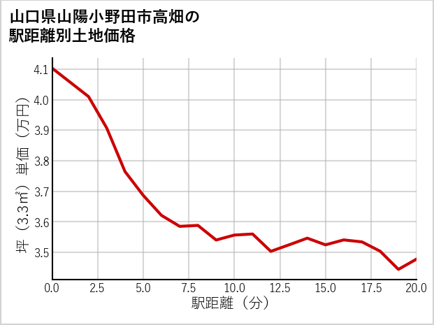 山口県山陽小野田市高畑の徒歩距離別の土地坪単価