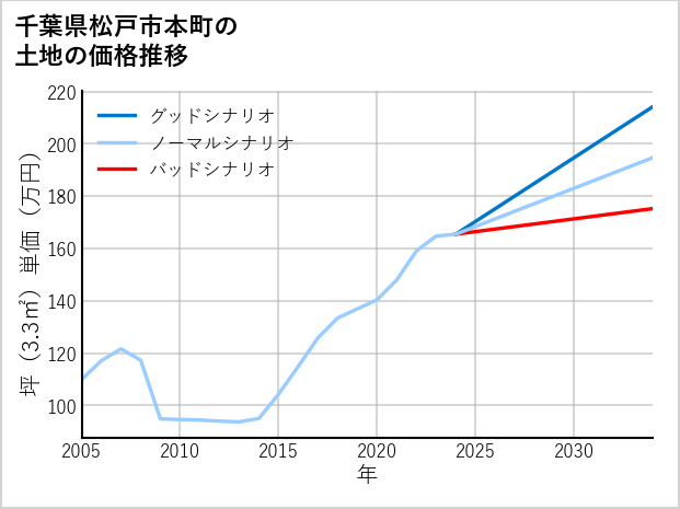 千葉県松戸市本町の土地価格推移