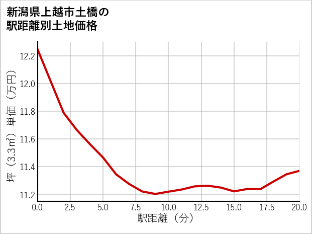 新潟県上越市土橋の徒歩距離別の土地坪単価