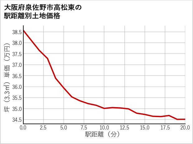 大阪府泉佐野市高松東の徒歩距離別の土地坪単価