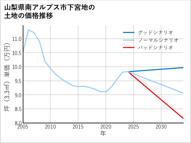 山梨県南アルプス市下宮地の土地価格推移