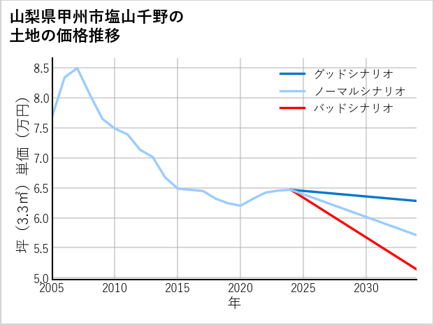山梨県甲州市塩山千野の土地価格推移