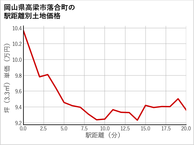岡山県高梁市落合町の徒歩距離別の土地坪単価