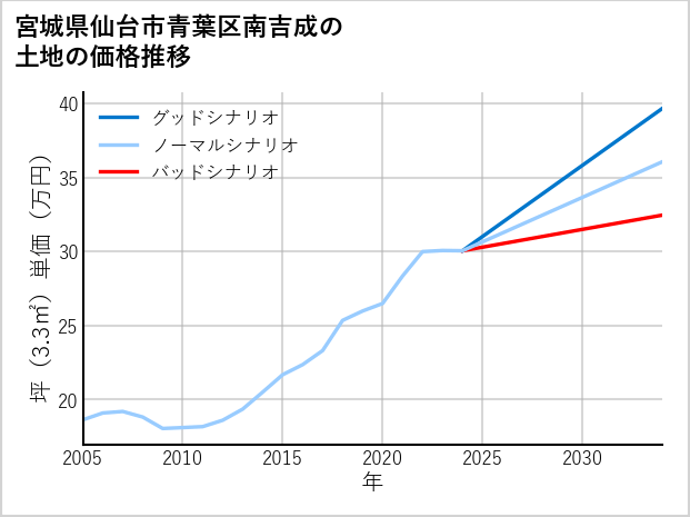 宮城県仙台市青葉区南吉成の土地価格推移
