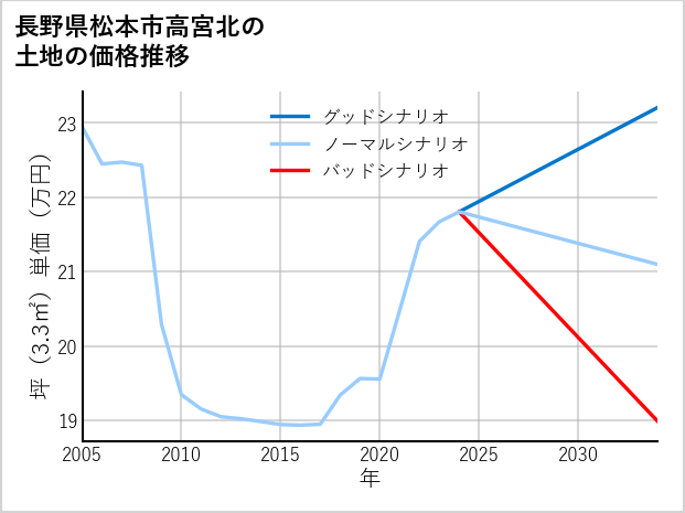 長野県松本市高宮北の土地価格推移
