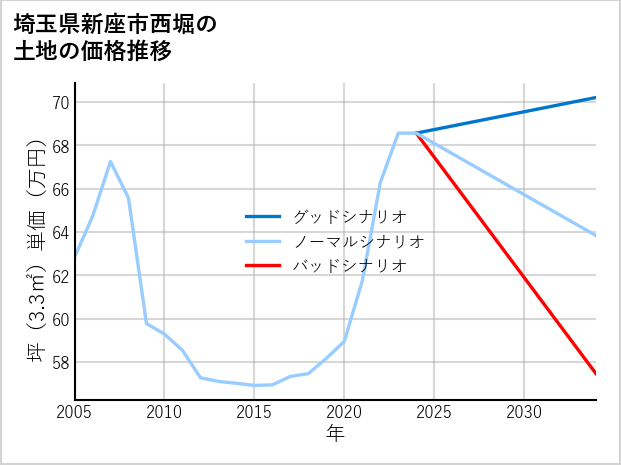 埼玉県新座市西堀の土地価格推移