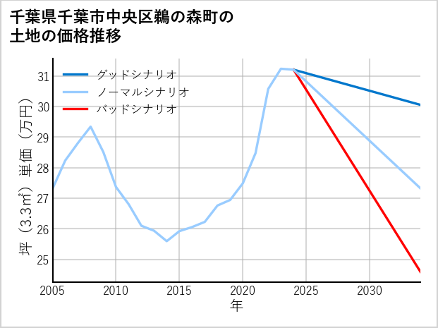 千葉県千葉市中央区鵜の森町の土地価格推移