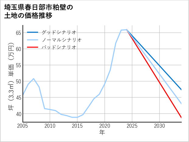 埼玉県春日部市粕壁の土地価格推移