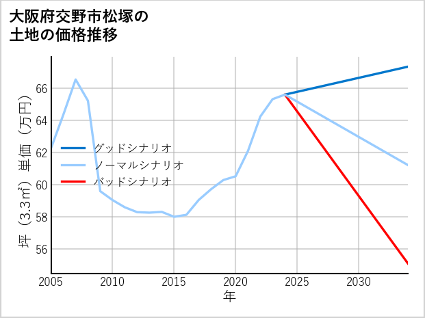 大阪府交野市松塚の土地価格推移