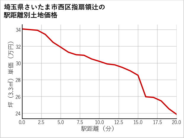 埼玉県さいたま市西区指扇領辻の徒歩距離別の土地坪単価