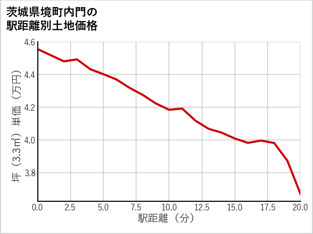 茨城県境町内門の徒歩距離別の土地坪単価