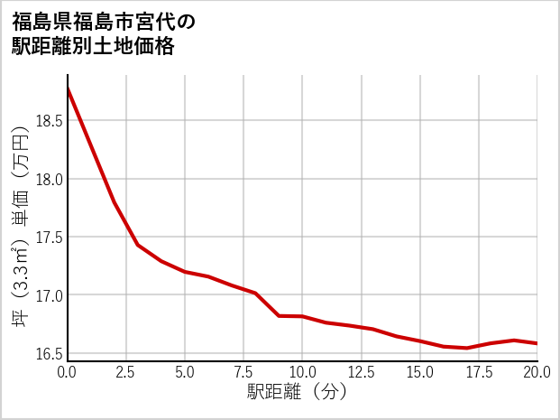 福島県福島市宮代の徒歩距離別の土地坪単価