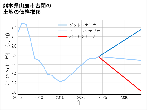 熊本県山鹿市古閑の土地価格推移