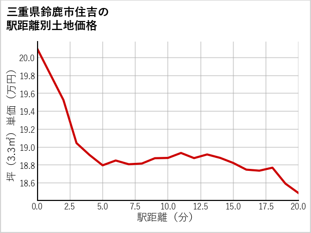 三重県鈴鹿市住吉の徒歩距離別の土地坪単価